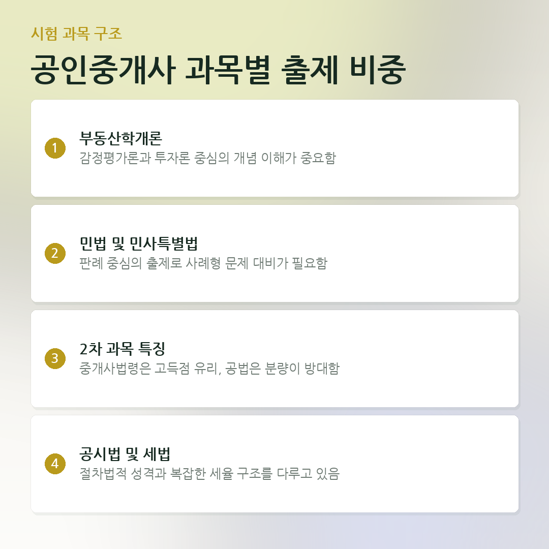 공인중개사 과목별 출제 비중 요약 카드
