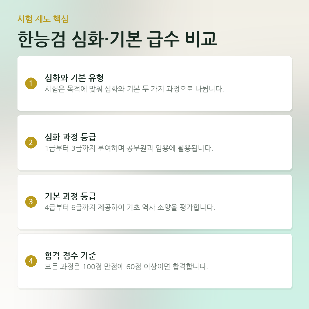 한능검 심화·기본 급수 비교 요약 카드