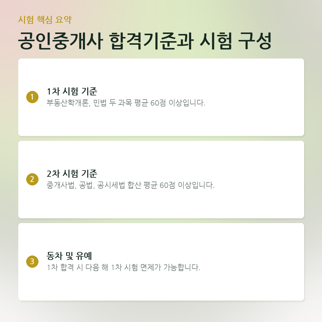 공인중개사 합격기준과 시험 구성 요약 카드
